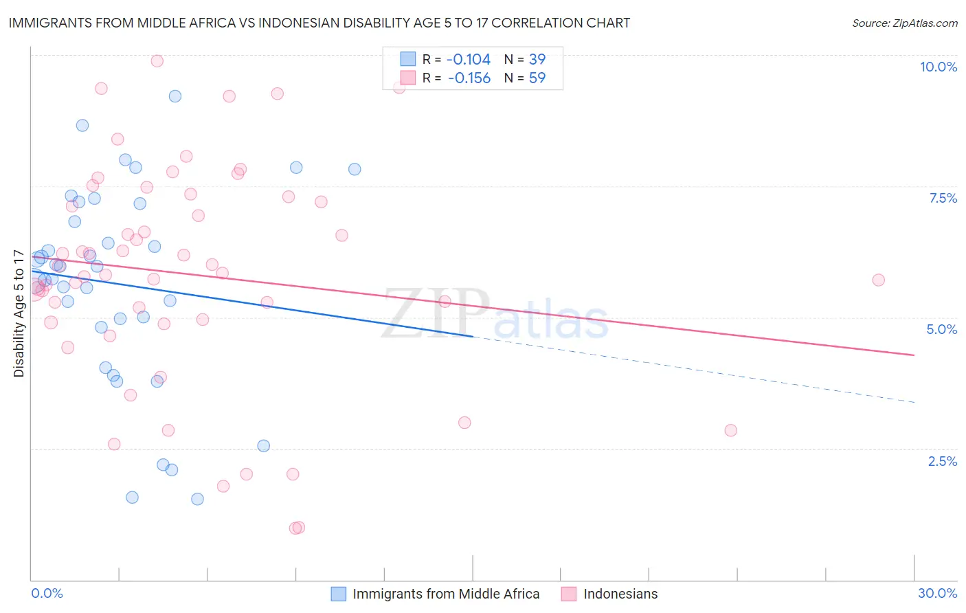 Immigrants from Middle Africa vs Indonesian Disability Age 5 to 17