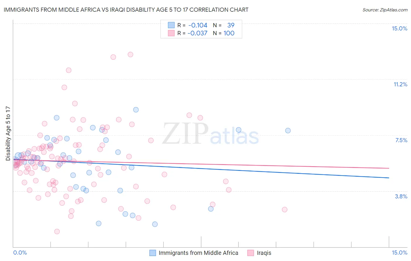 Immigrants from Middle Africa vs Iraqi Disability Age 5 to 17