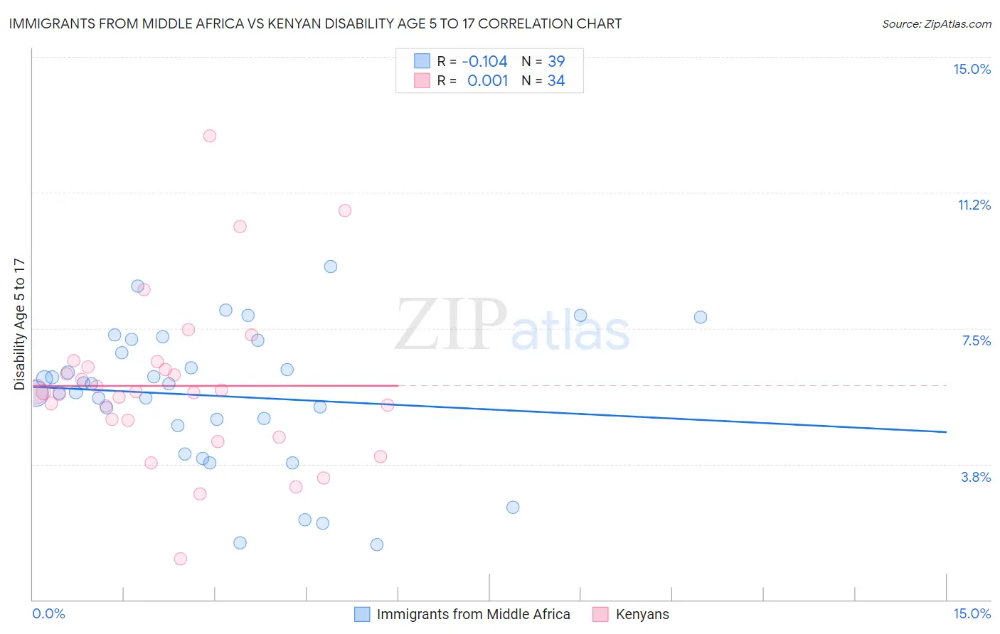 Immigrants from Middle Africa vs Kenyan Disability Age 5 to 17