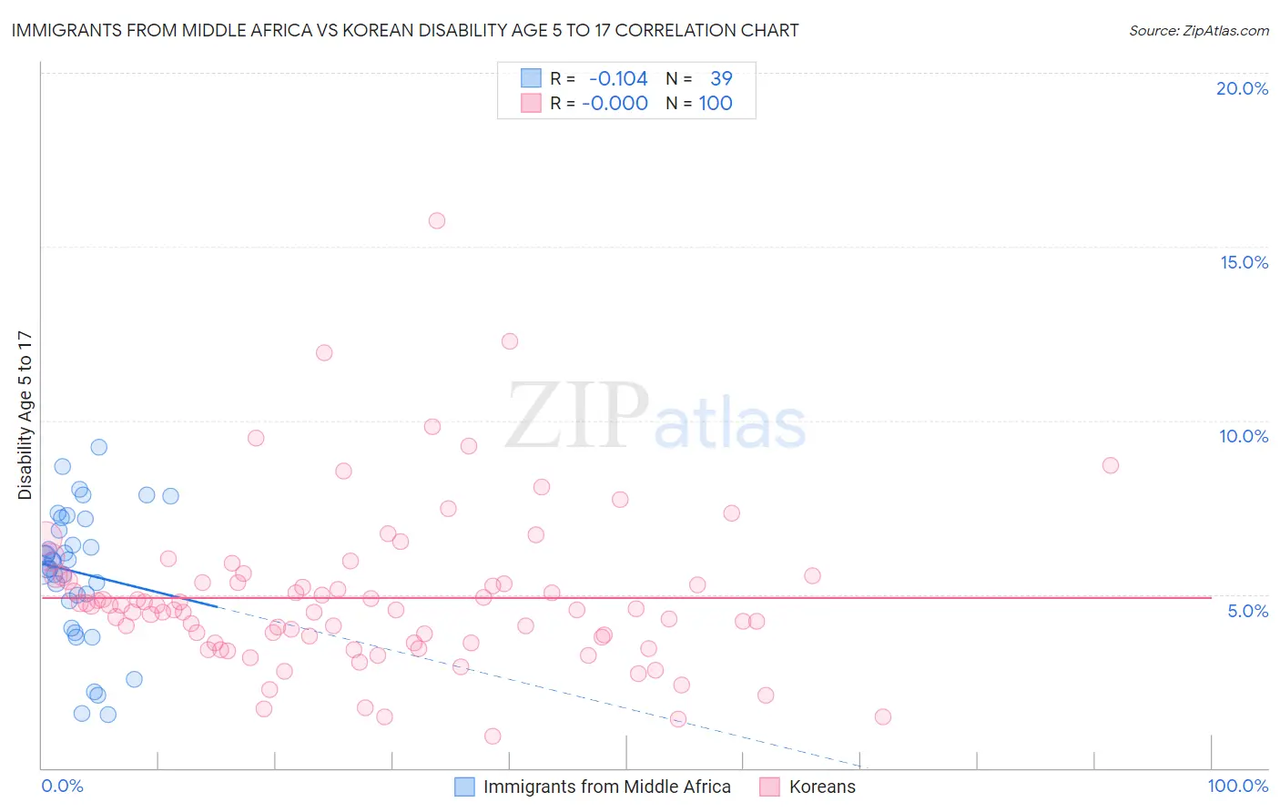 Immigrants from Middle Africa vs Korean Disability Age 5 to 17