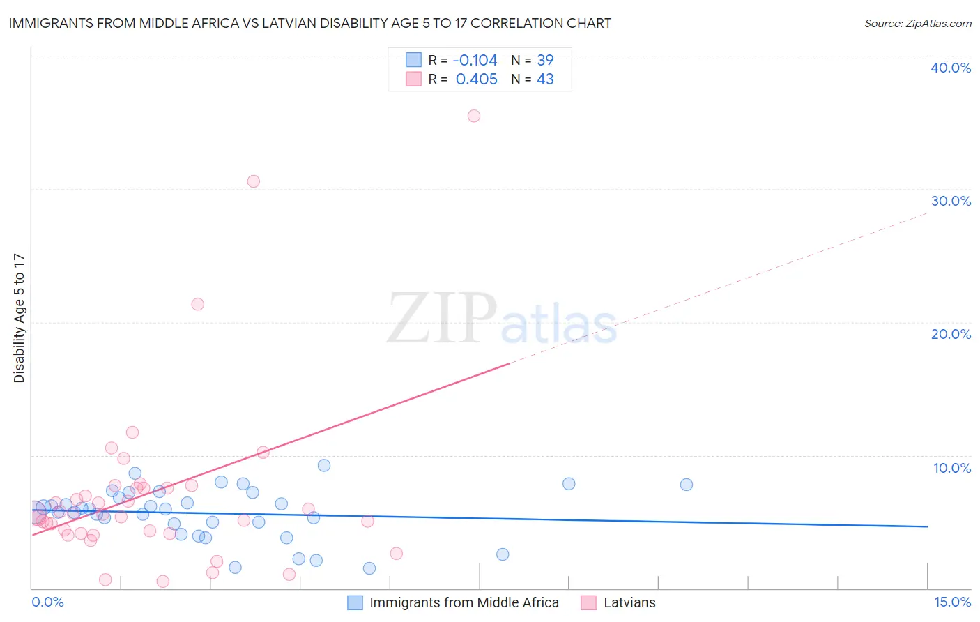 Immigrants from Middle Africa vs Latvian Disability Age 5 to 17
