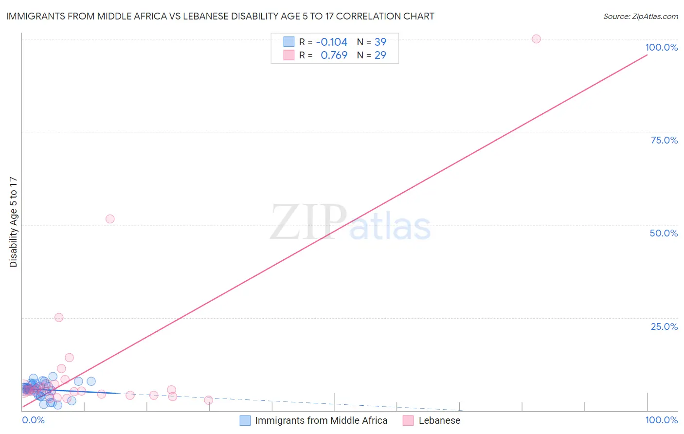 Immigrants from Middle Africa vs Lebanese Disability Age 5 to 17