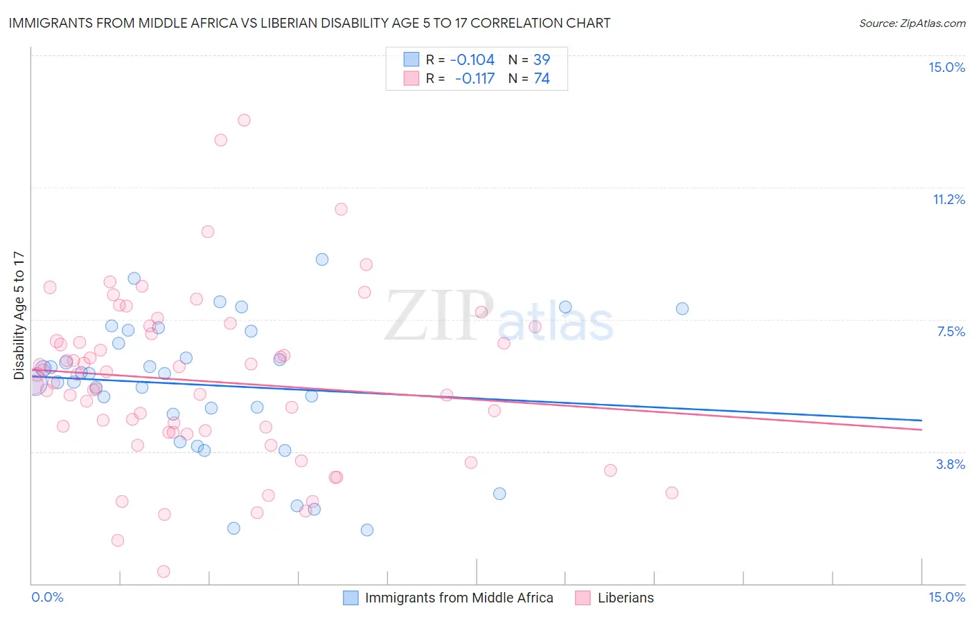 Immigrants from Middle Africa vs Liberian Disability Age 5 to 17