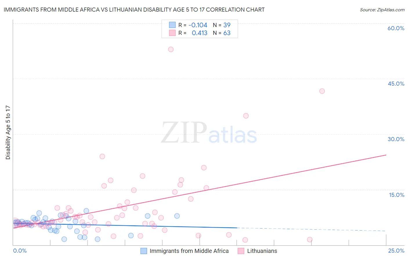 Immigrants from Middle Africa vs Lithuanian Disability Age 5 to 17