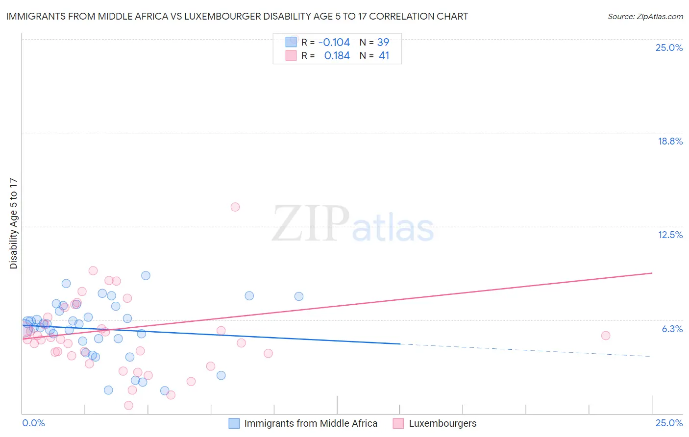 Immigrants from Middle Africa vs Luxembourger Disability Age 5 to 17
