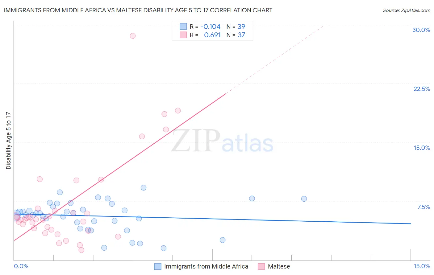 Immigrants from Middle Africa vs Maltese Disability Age 5 to 17