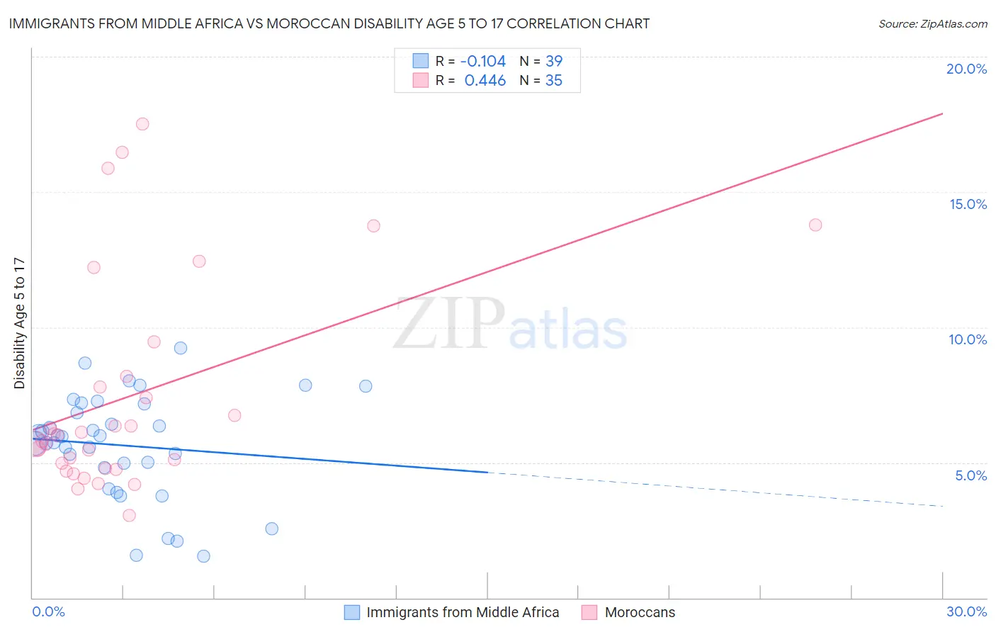 Immigrants from Middle Africa vs Moroccan Disability Age 5 to 17