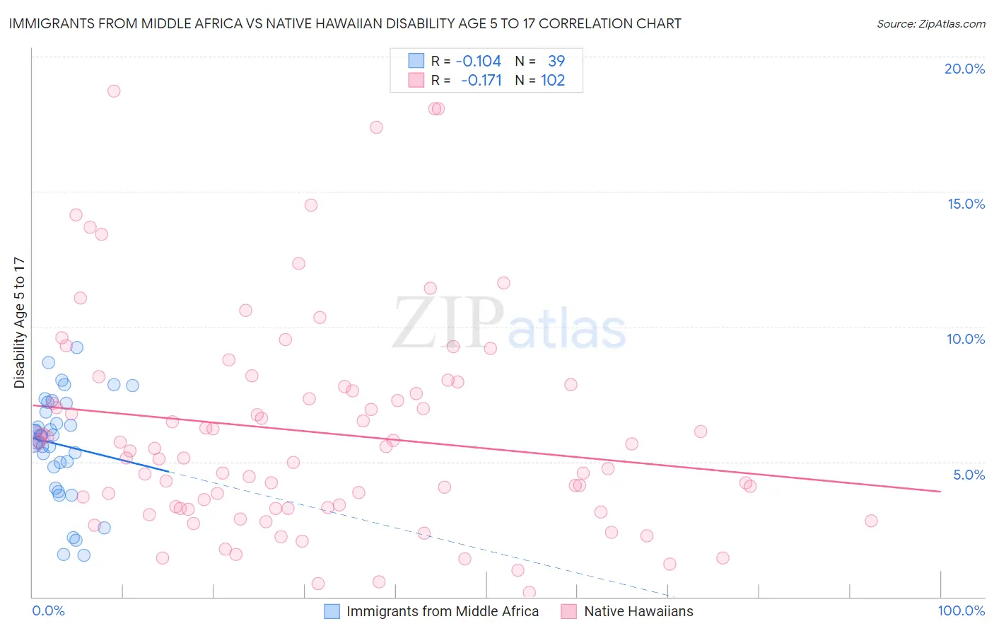 Immigrants from Middle Africa vs Native Hawaiian Disability Age 5 to 17