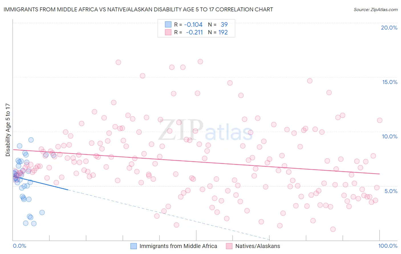 Immigrants from Middle Africa vs Native/Alaskan Disability Age 5 to 17