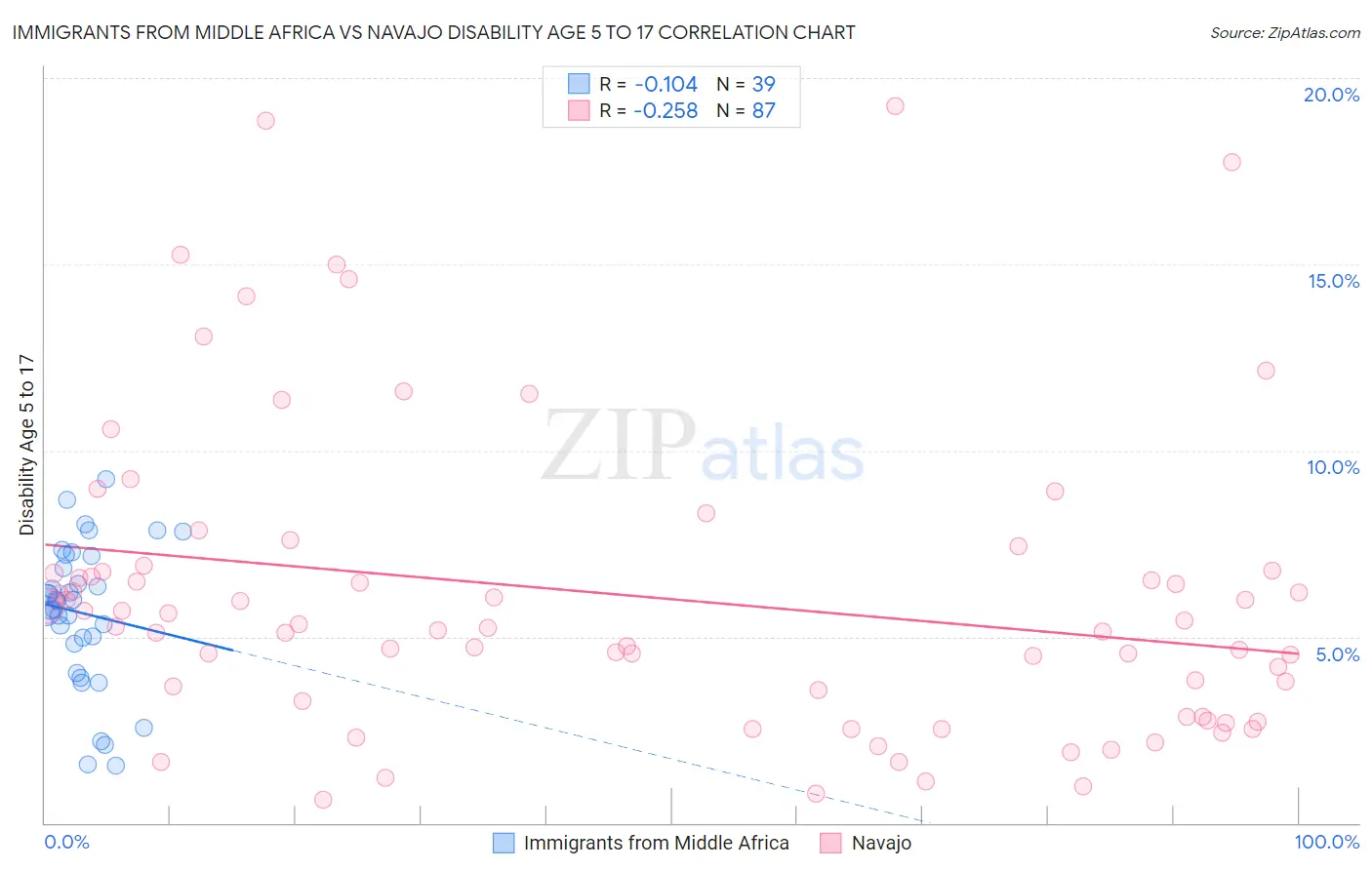 Immigrants from Middle Africa vs Navajo Disability Age 5 to 17