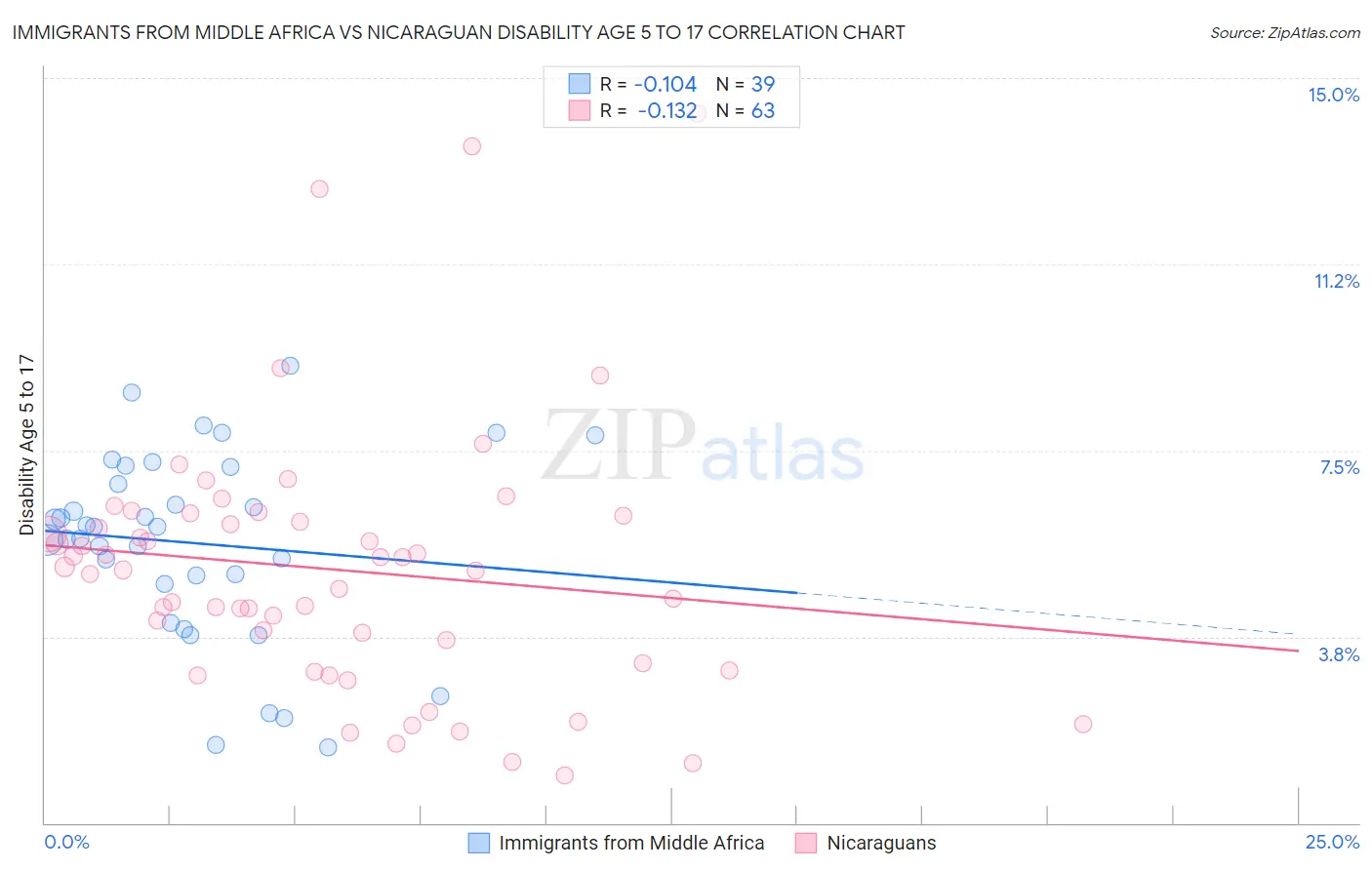 Immigrants from Middle Africa vs Nicaraguan Disability Age 5 to 17