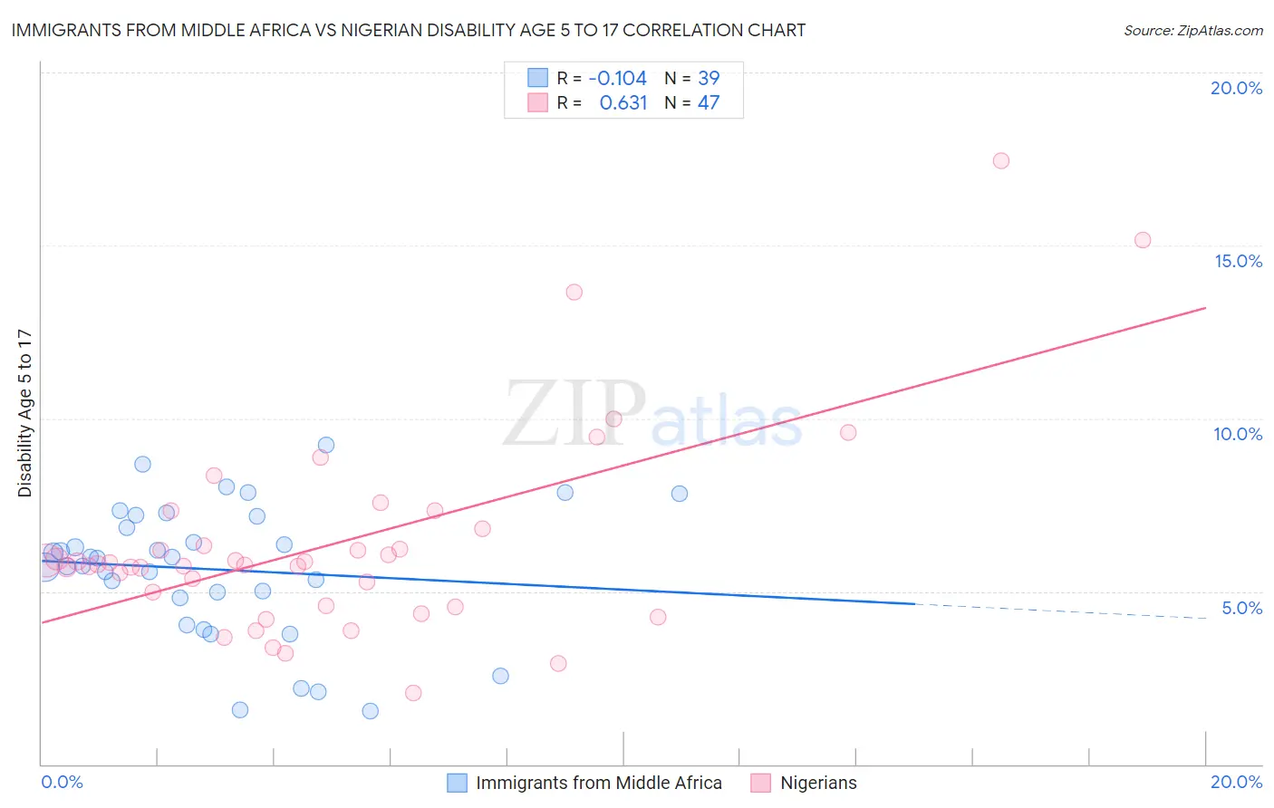 Immigrants from Middle Africa vs Nigerian Disability Age 5 to 17