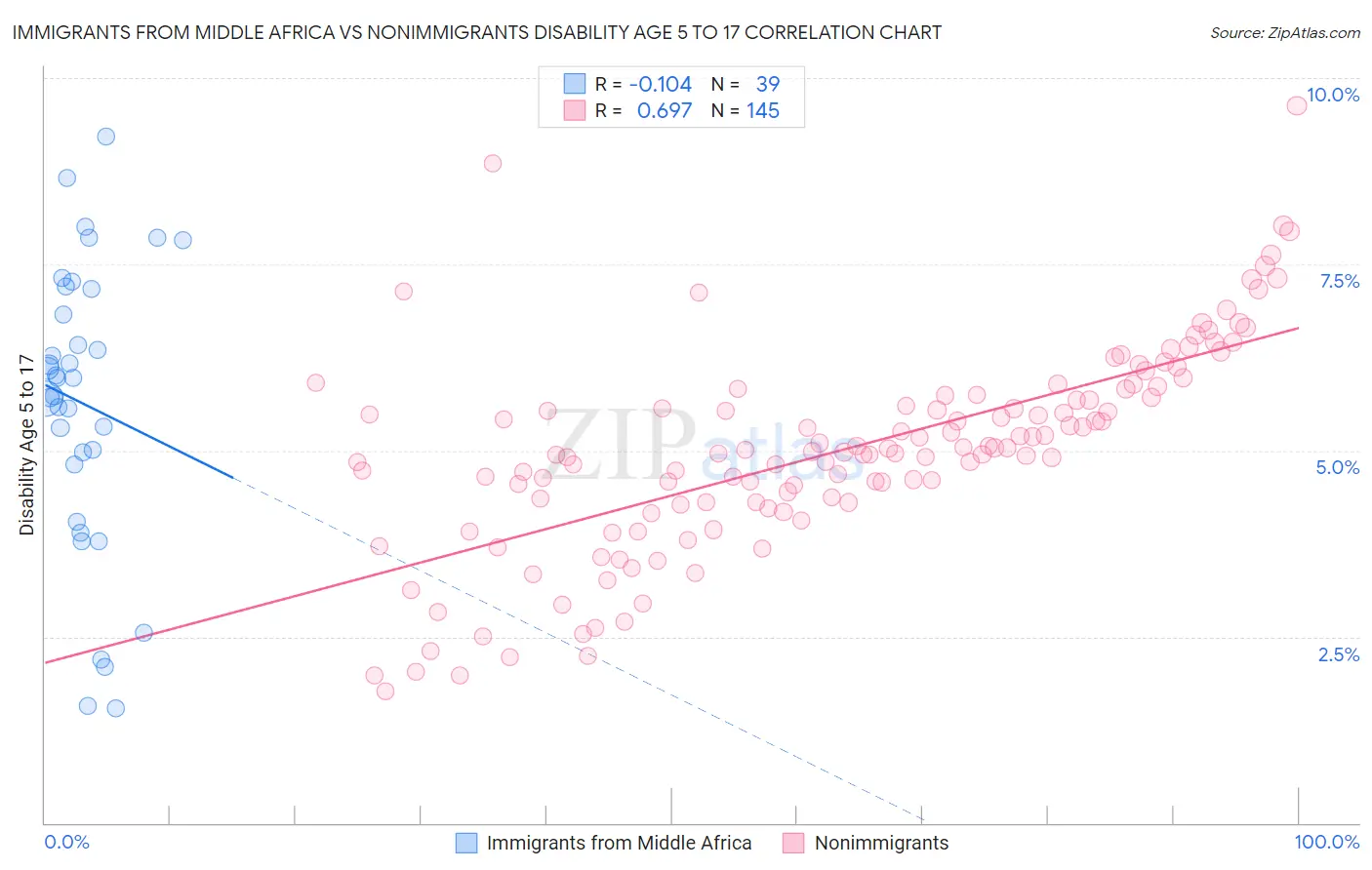 Immigrants from Middle Africa vs Nonimmigrants Disability Age 5 to 17