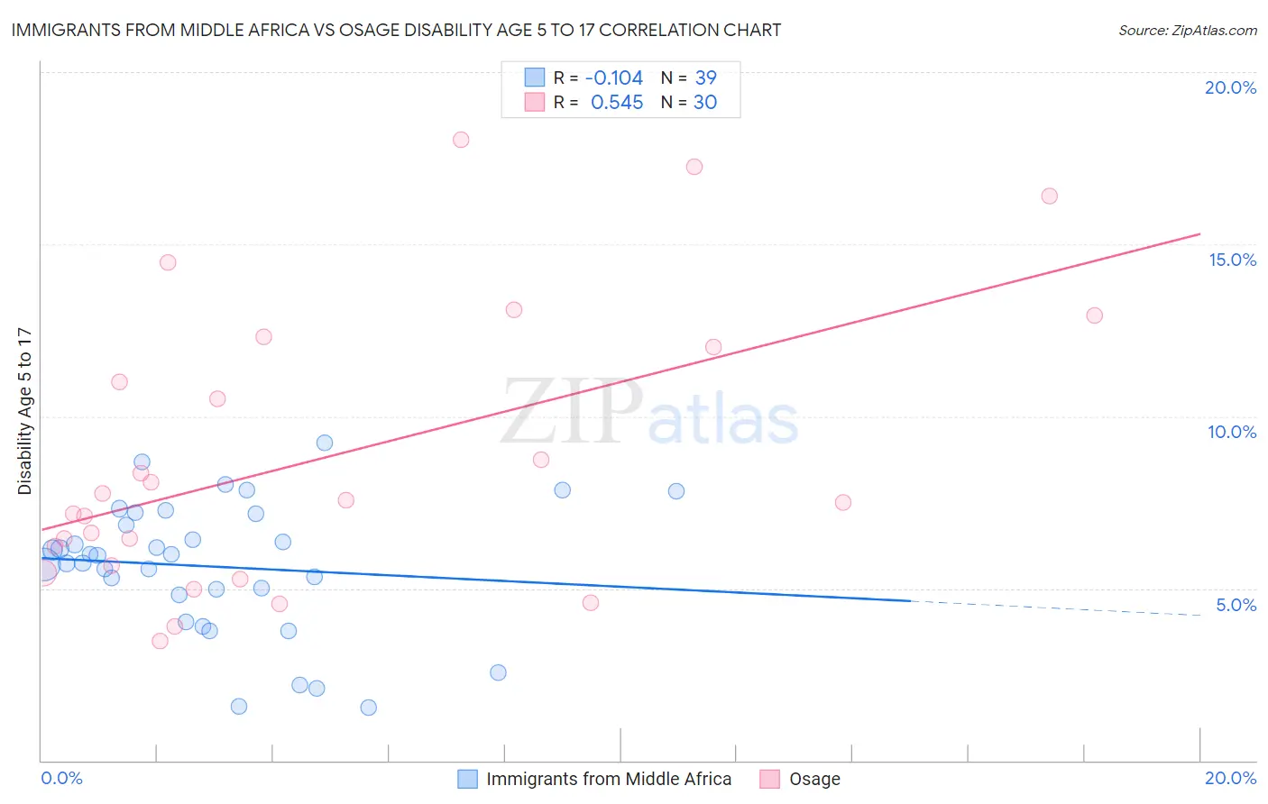 Immigrants from Middle Africa vs Osage Disability Age 5 to 17