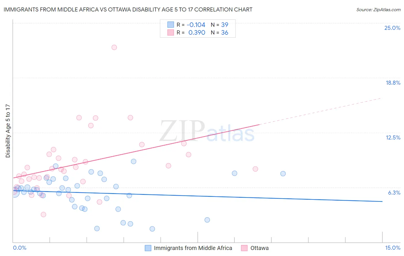 Immigrants from Middle Africa vs Ottawa Disability Age 5 to 17
