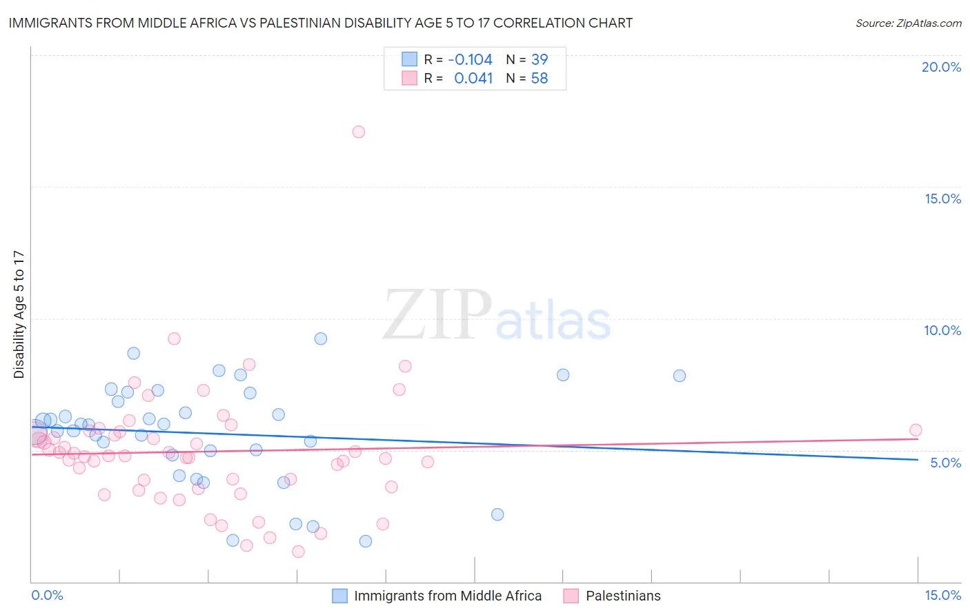 Immigrants from Middle Africa vs Palestinian Disability Age 5 to 17