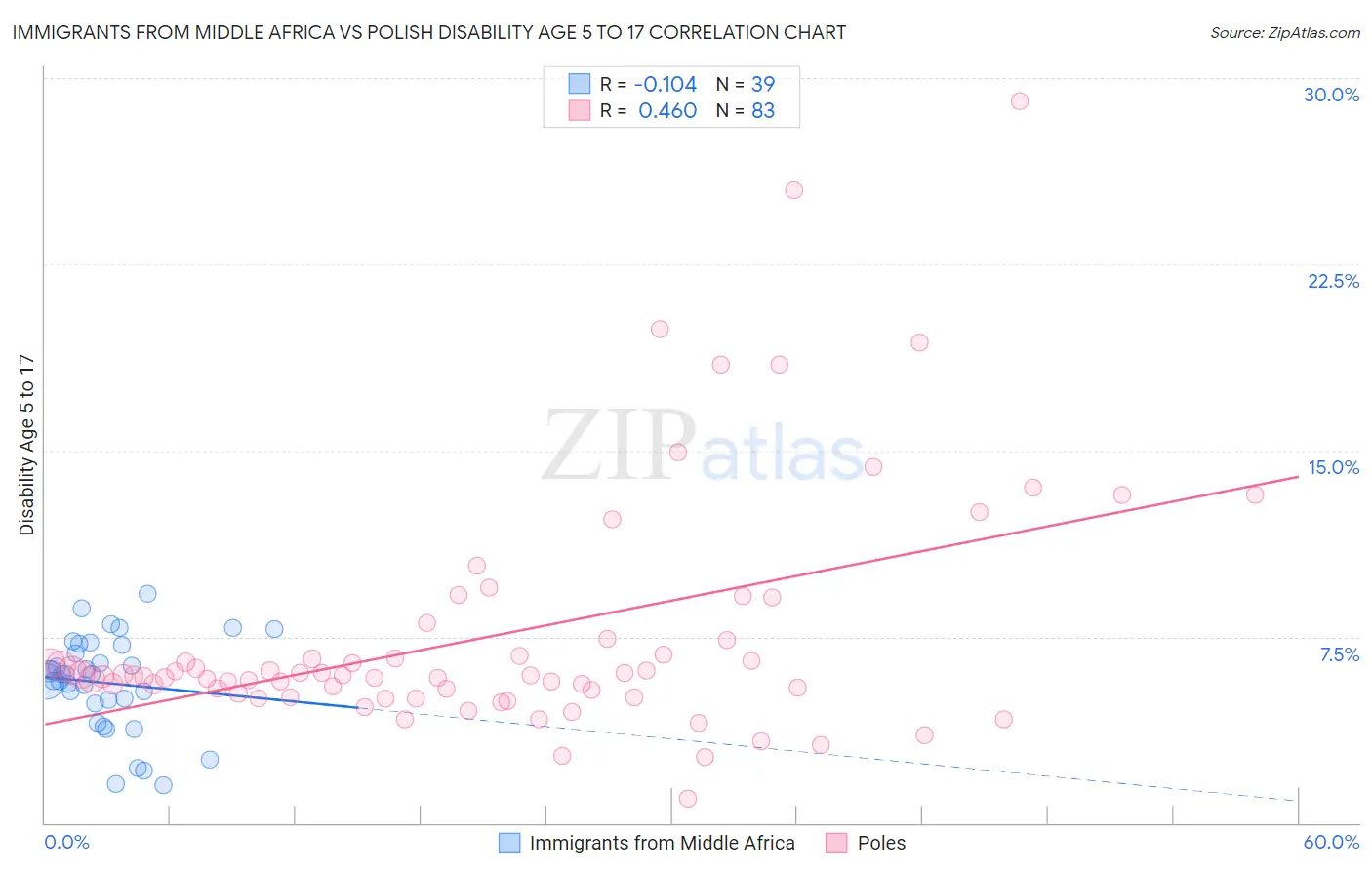 Immigrants from Middle Africa vs Polish Disability Age 5 to 17