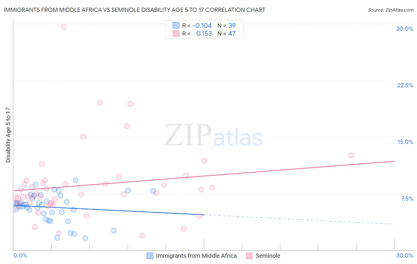 Immigrants from Middle Africa vs Seminole Disability Age 5 to 17