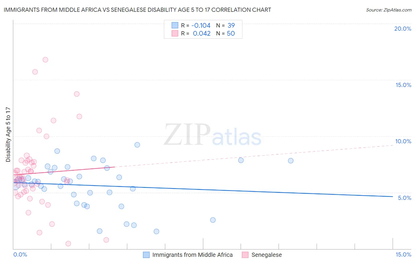 Immigrants from Middle Africa vs Senegalese Disability Age 5 to 17
