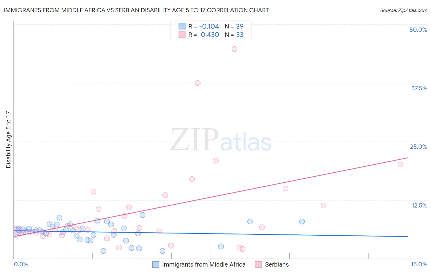 Immigrants from Middle Africa vs Serbian Disability Age 5 to 17