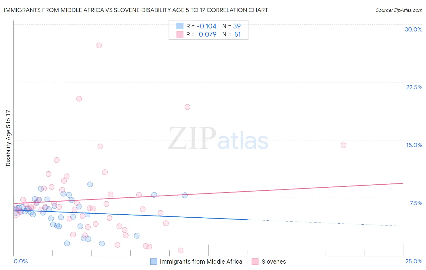 Immigrants from Middle Africa vs Slovene Disability Age 5 to 17