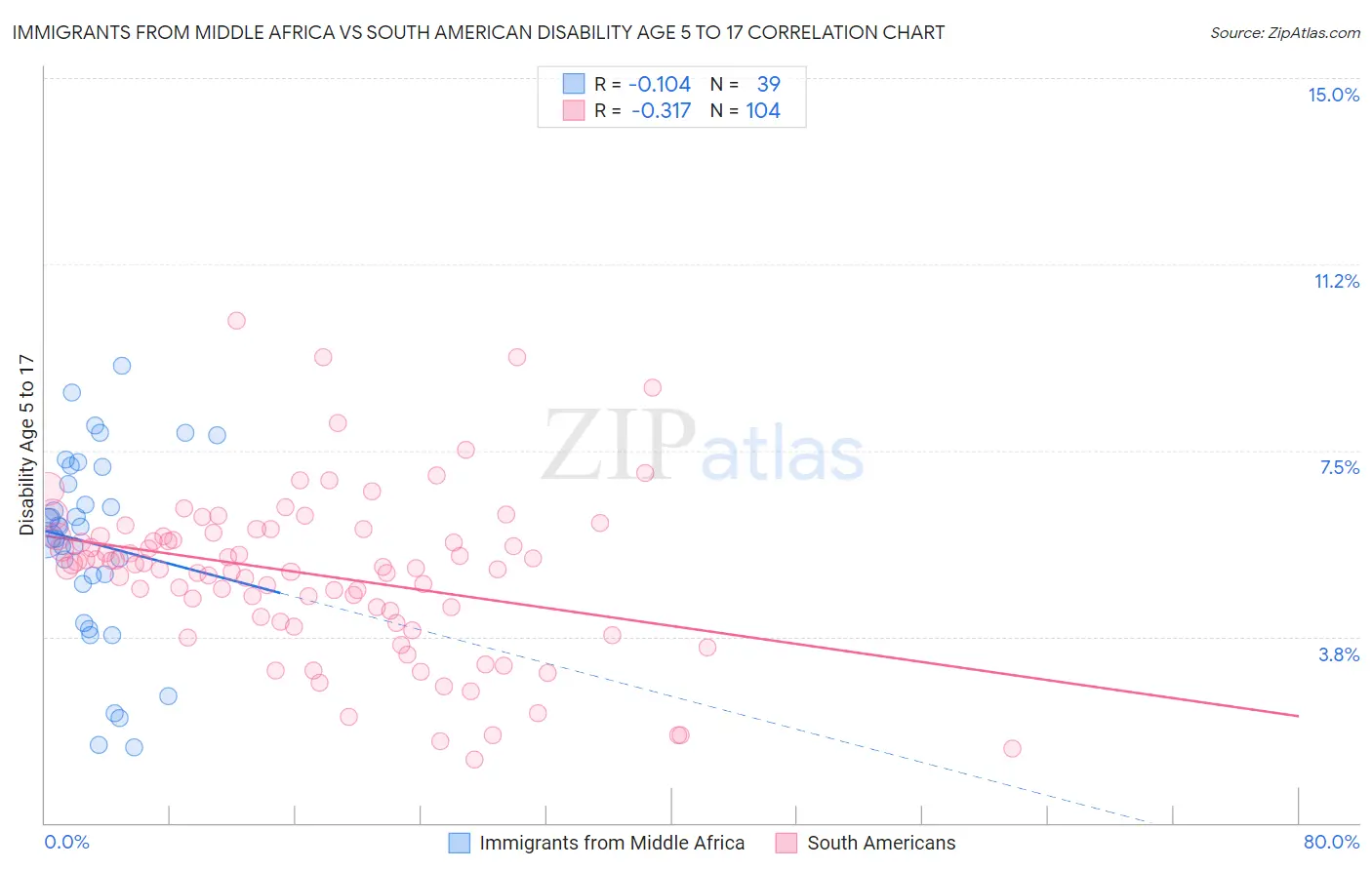 Immigrants from Middle Africa vs South American Disability Age 5 to 17