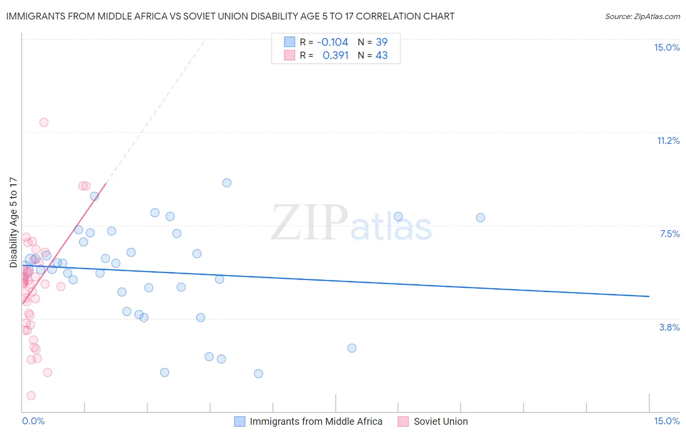 Immigrants from Middle Africa vs Soviet Union Disability Age 5 to 17