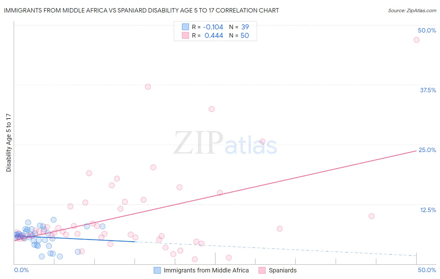 Immigrants from Middle Africa vs Spaniard Disability Age 5 to 17