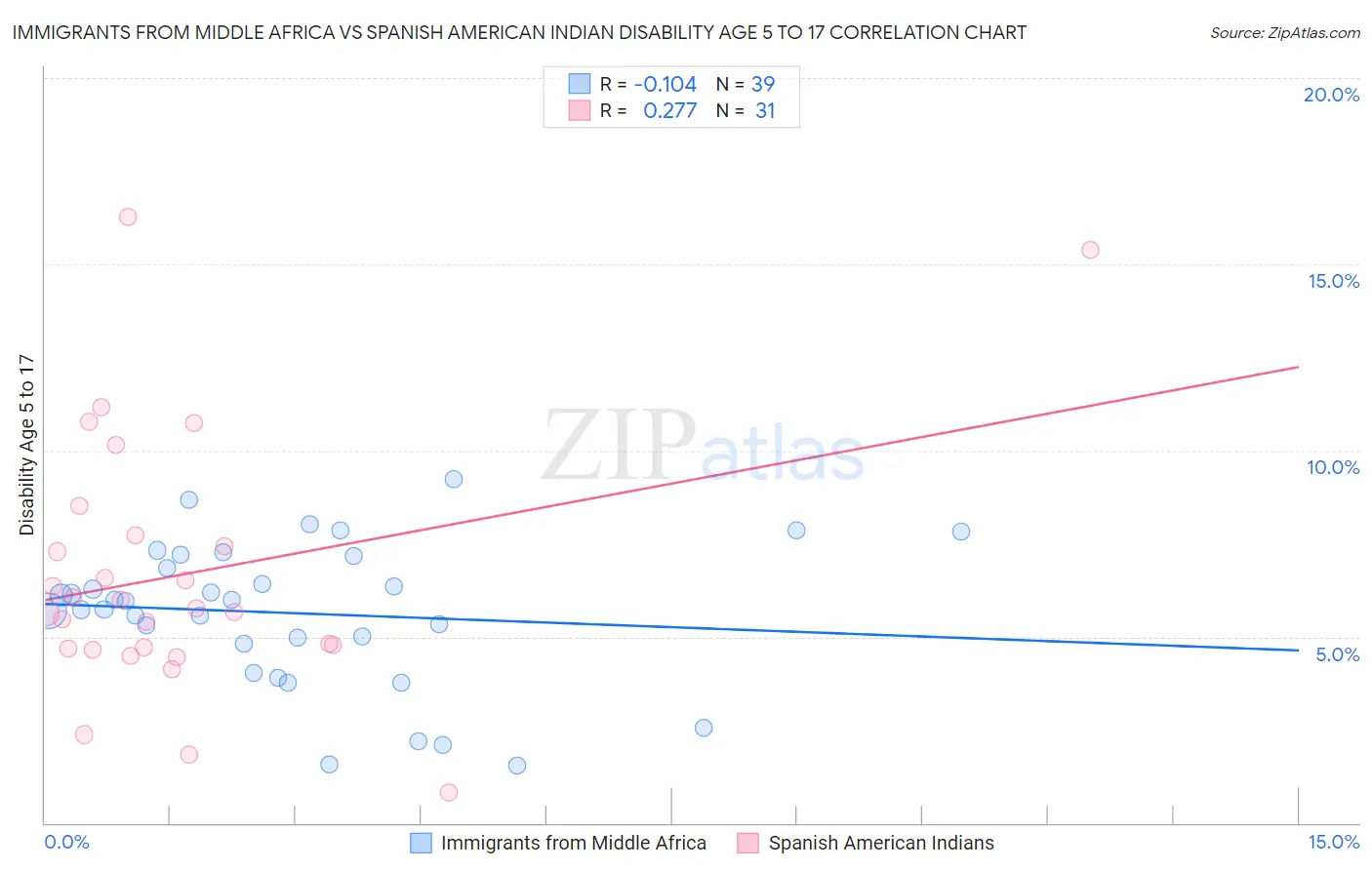 Immigrants from Middle Africa vs Spanish American Indian Disability Age 5 to 17