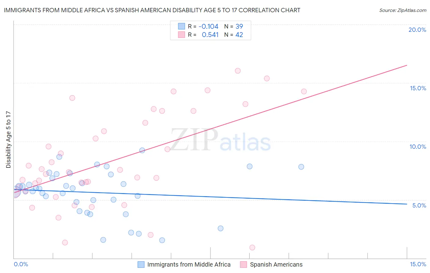 Immigrants from Middle Africa vs Spanish American Disability Age 5 to 17