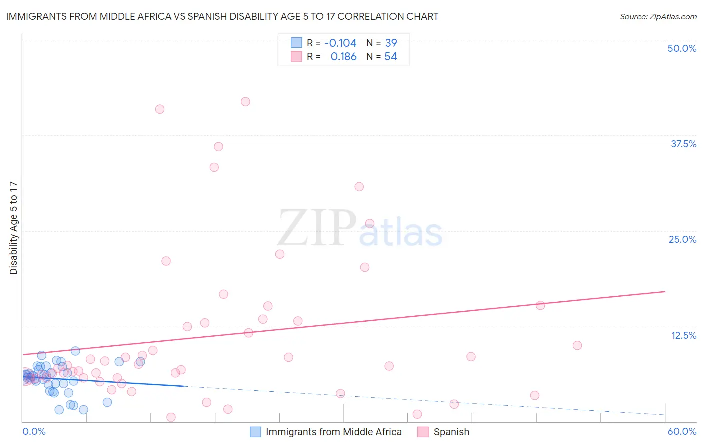 Immigrants from Middle Africa vs Spanish Disability Age 5 to 17