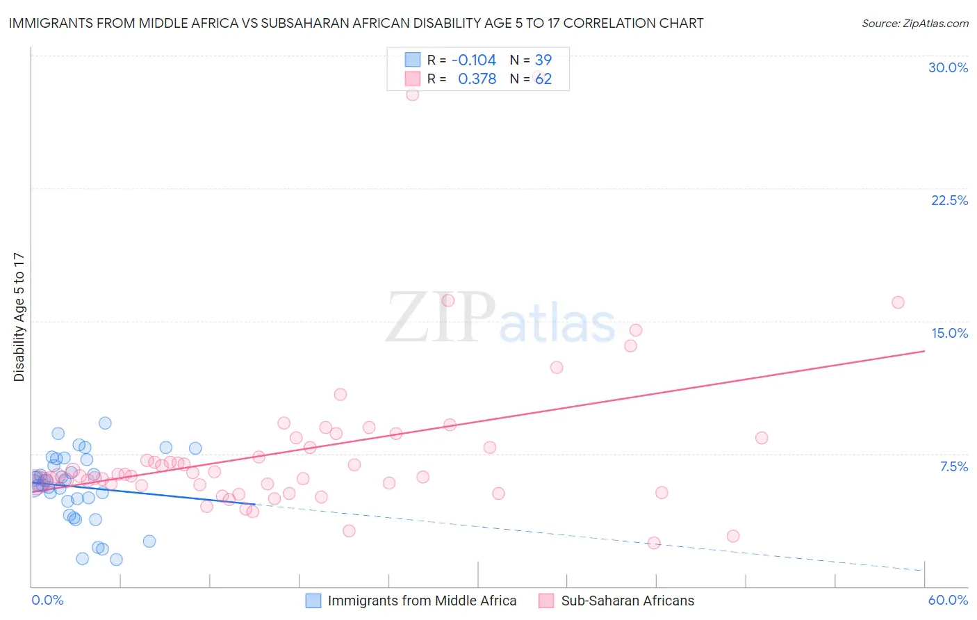Immigrants from Middle Africa vs Subsaharan African Disability Age 5 to 17