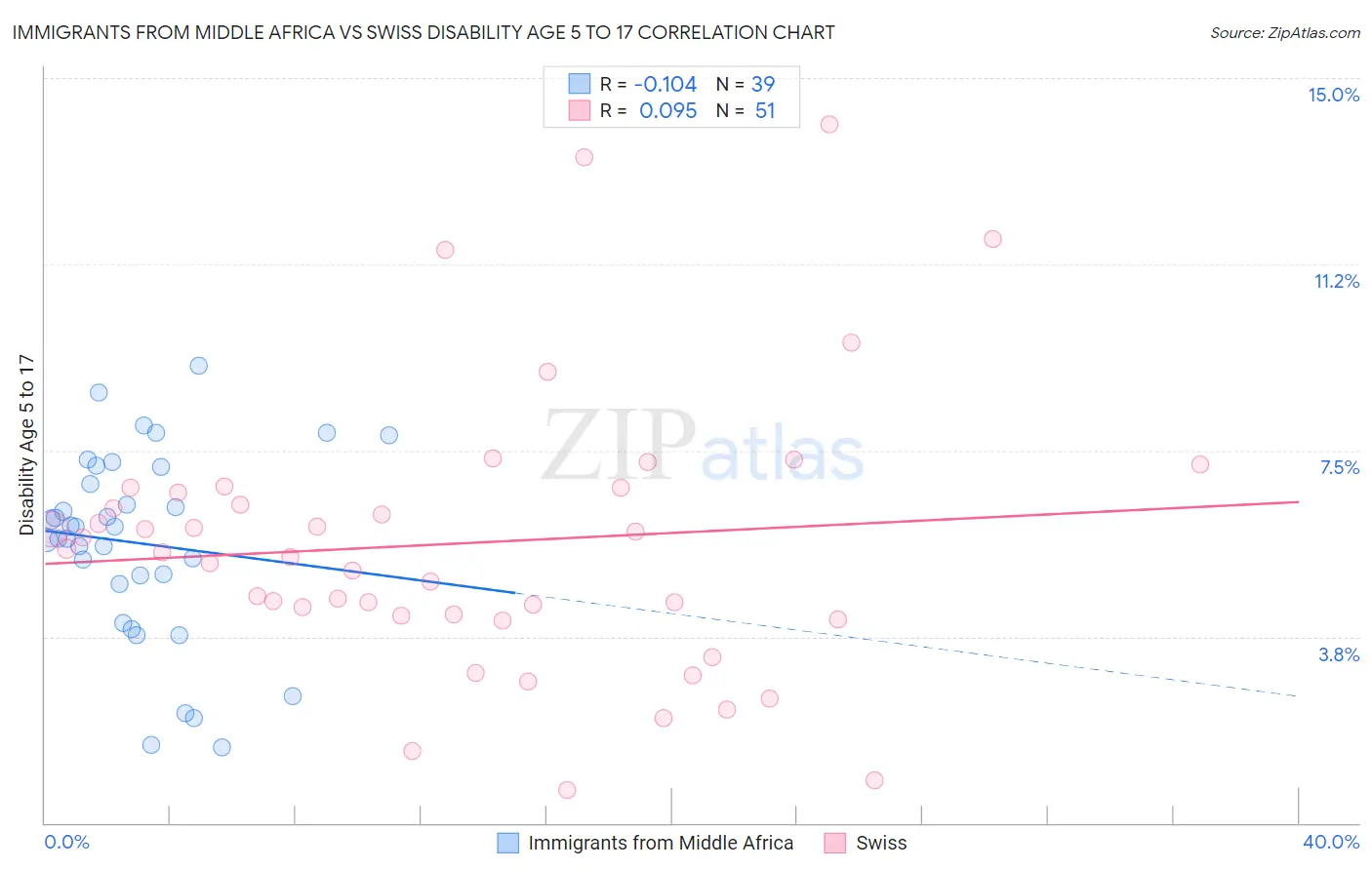 Immigrants from Middle Africa vs Swiss Disability Age 5 to 17