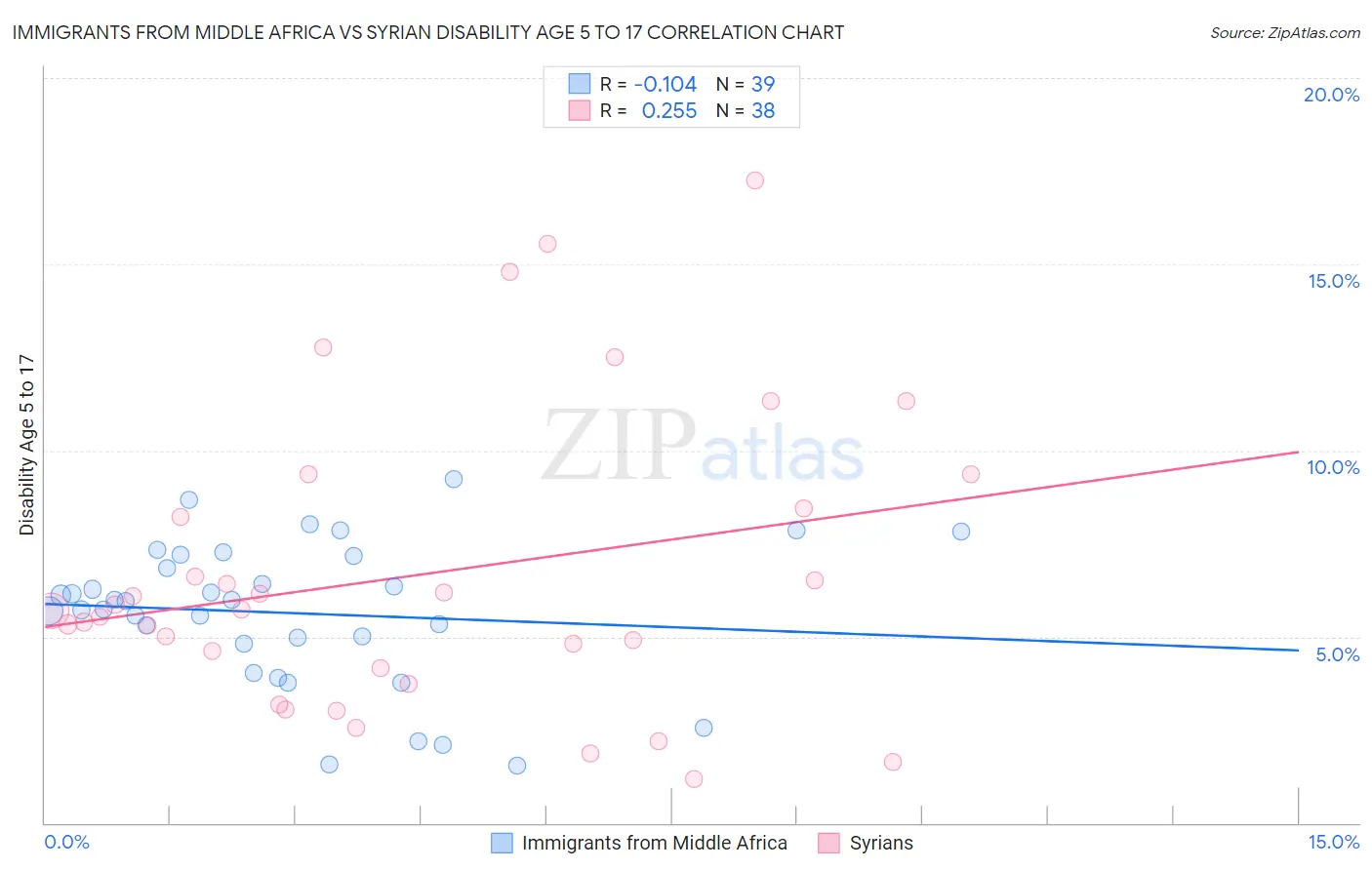 Immigrants from Middle Africa vs Syrian Disability Age 5 to 17