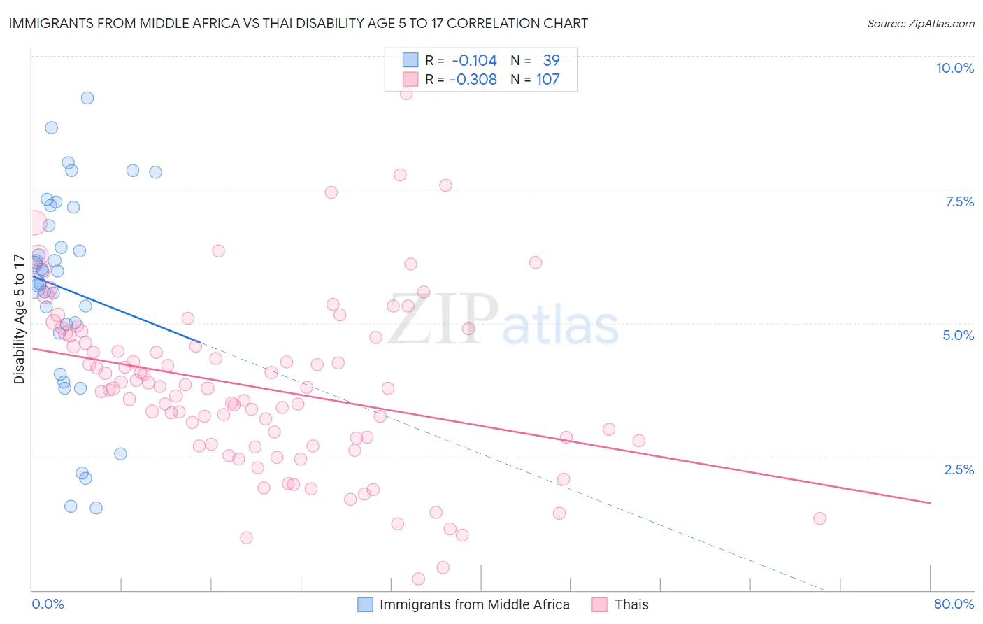 Immigrants from Middle Africa vs Thai Disability Age 5 to 17