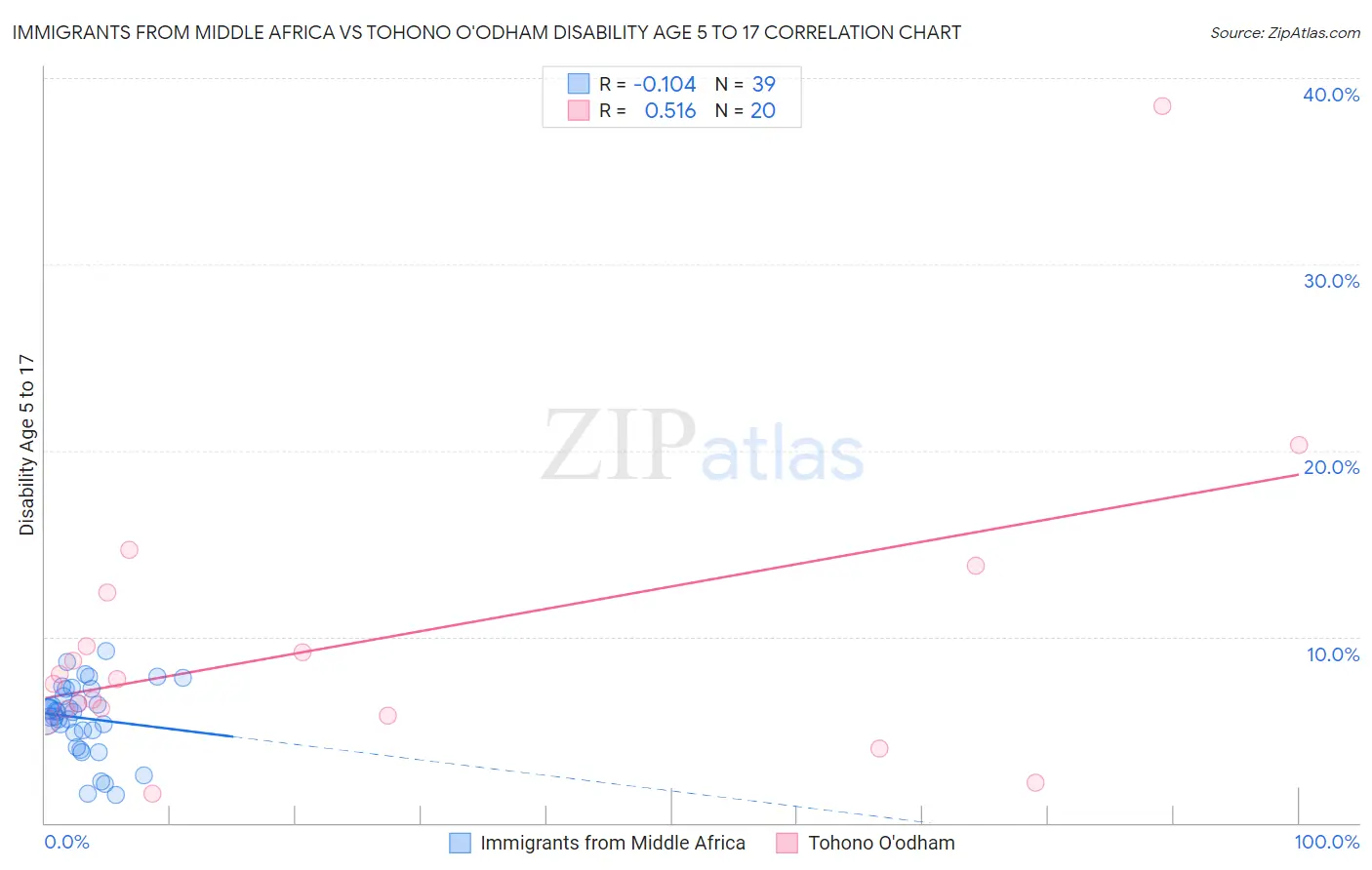 Immigrants from Middle Africa vs Tohono O'odham Disability Age 5 to 17