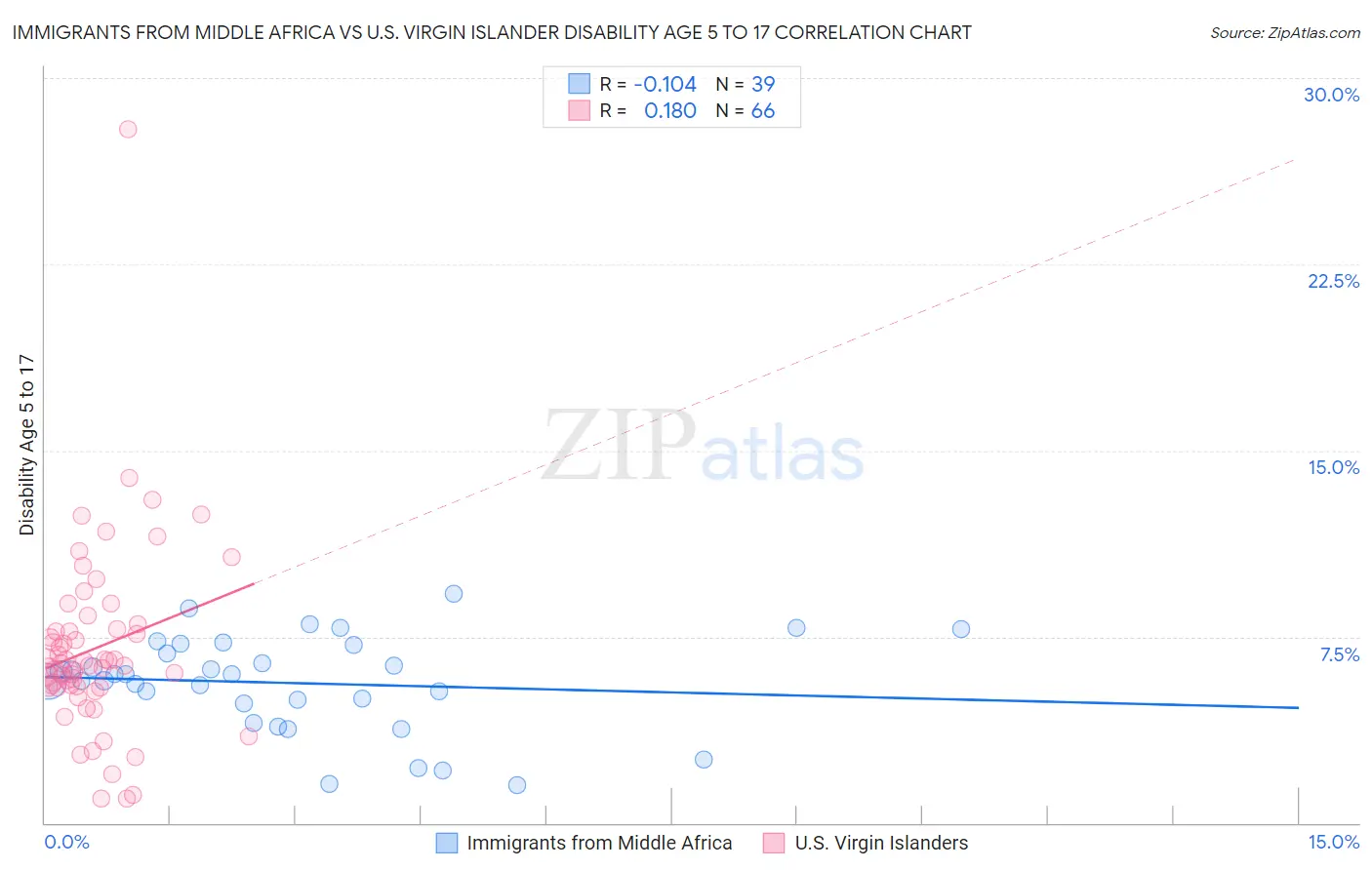 Immigrants from Middle Africa vs U.S. Virgin Islander Disability Age 5 to 17