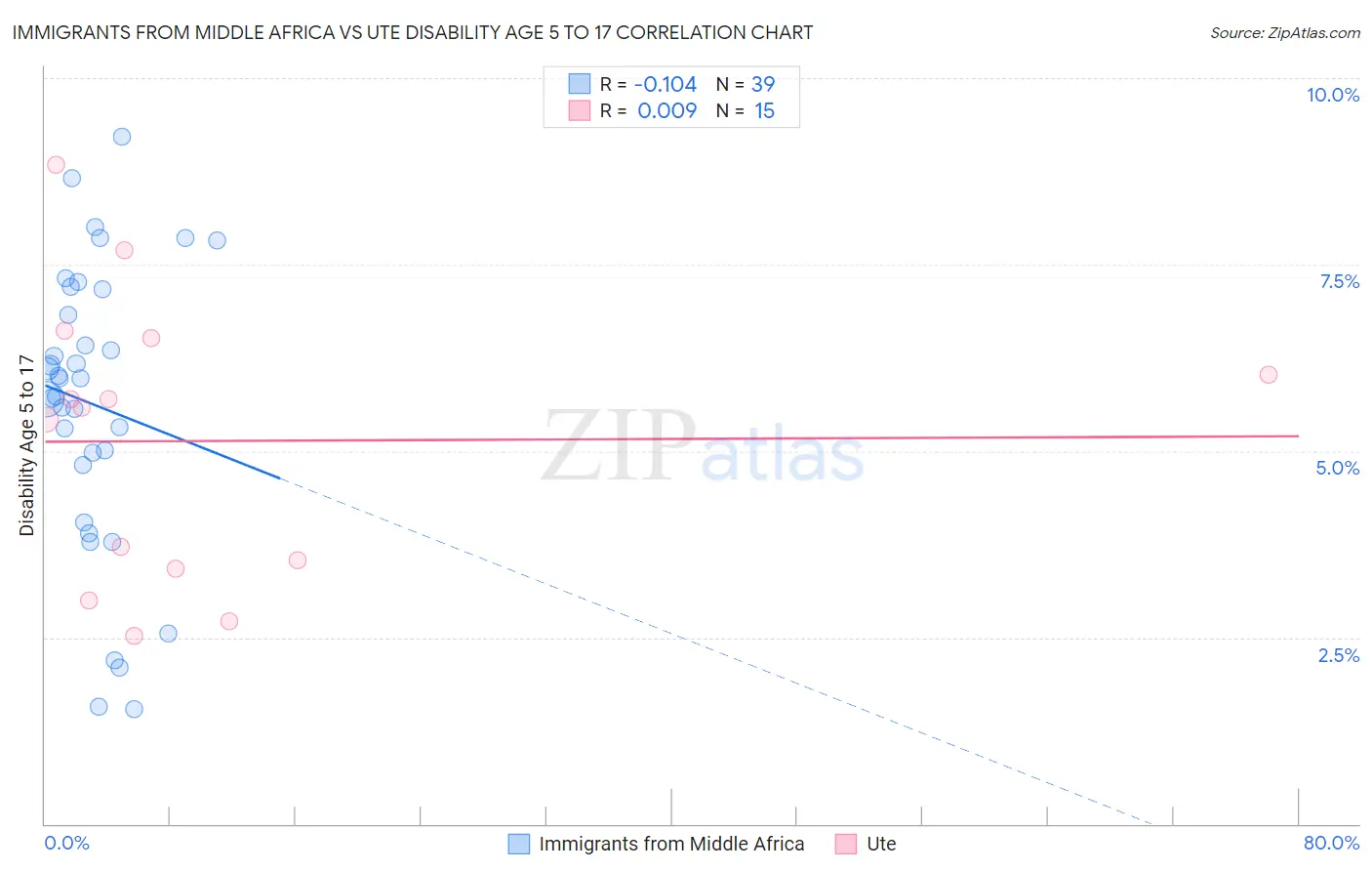 Immigrants from Middle Africa vs Ute Disability Age 5 to 17