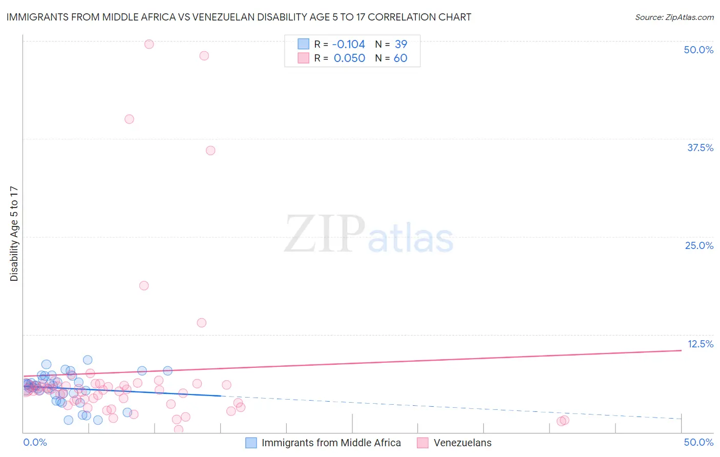 Immigrants from Middle Africa vs Venezuelan Disability Age 5 to 17