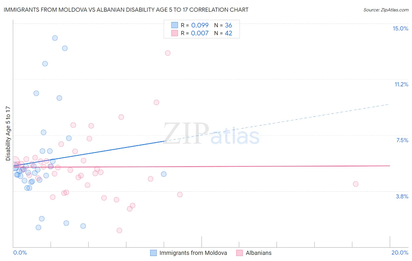 Immigrants from Moldova vs Albanian Disability Age 5 to 17