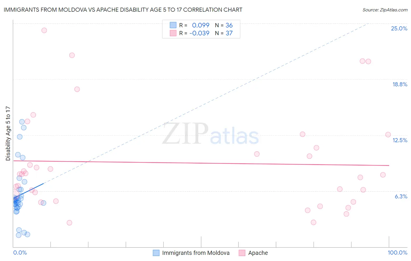 Immigrants from Moldova vs Apache Disability Age 5 to 17