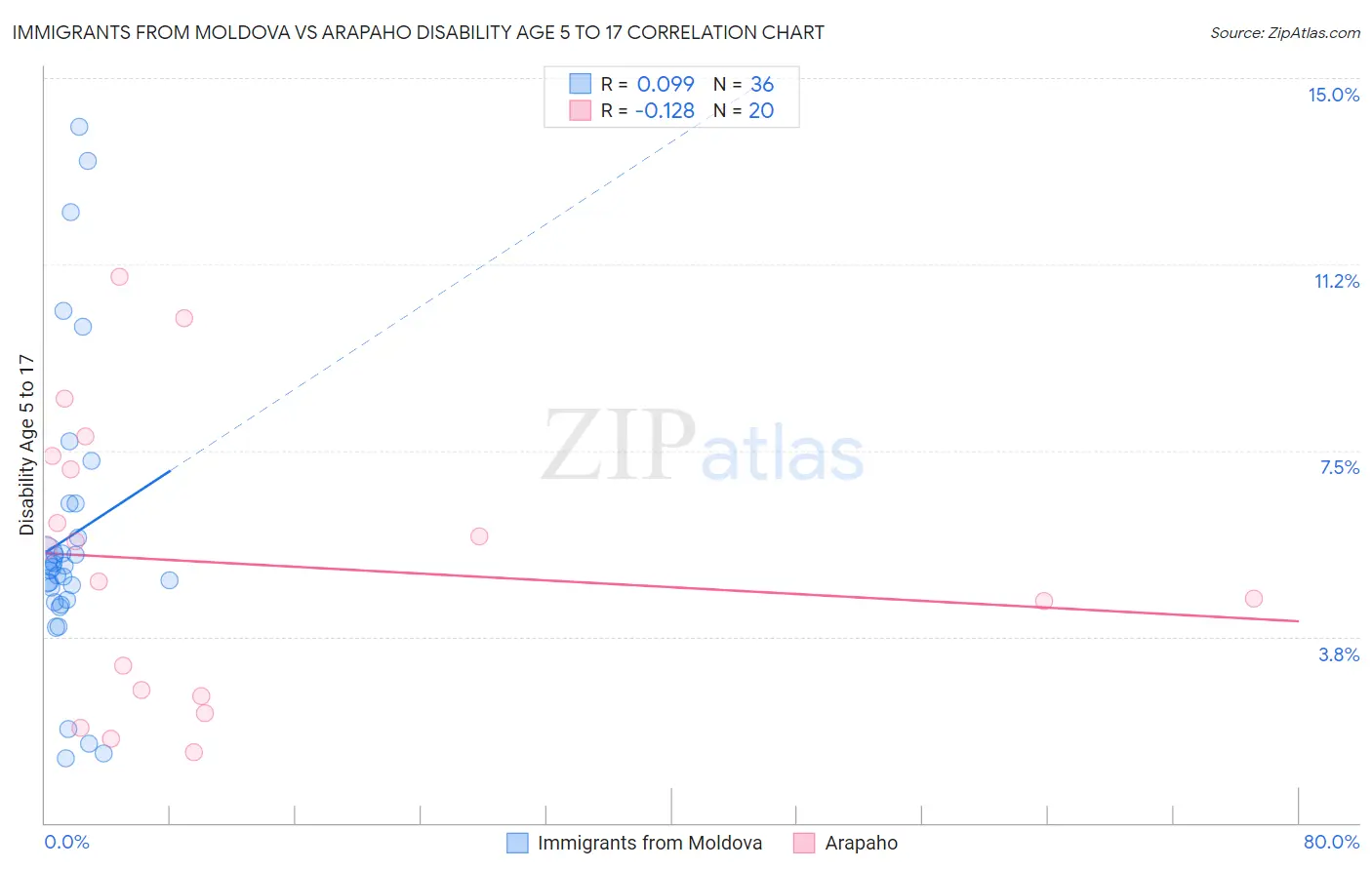 Immigrants from Moldova vs Arapaho Disability Age 5 to 17