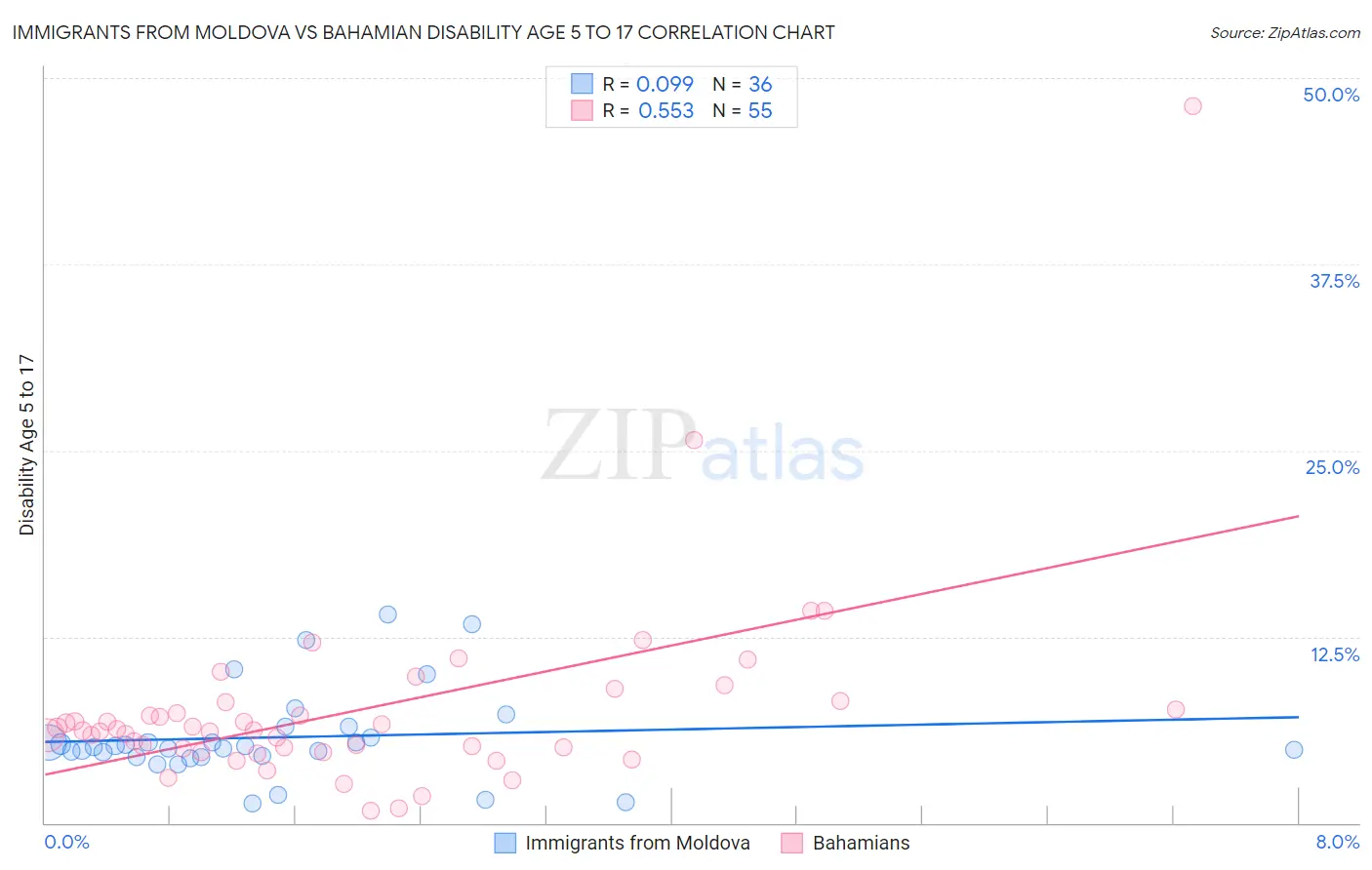 Immigrants from Moldova vs Bahamian Disability Age 5 to 17