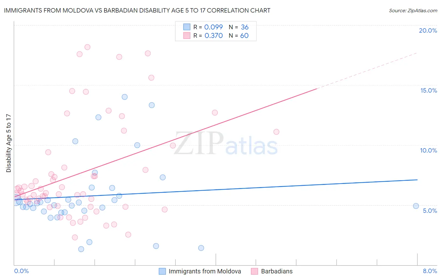 Immigrants from Moldova vs Barbadian Disability Age 5 to 17