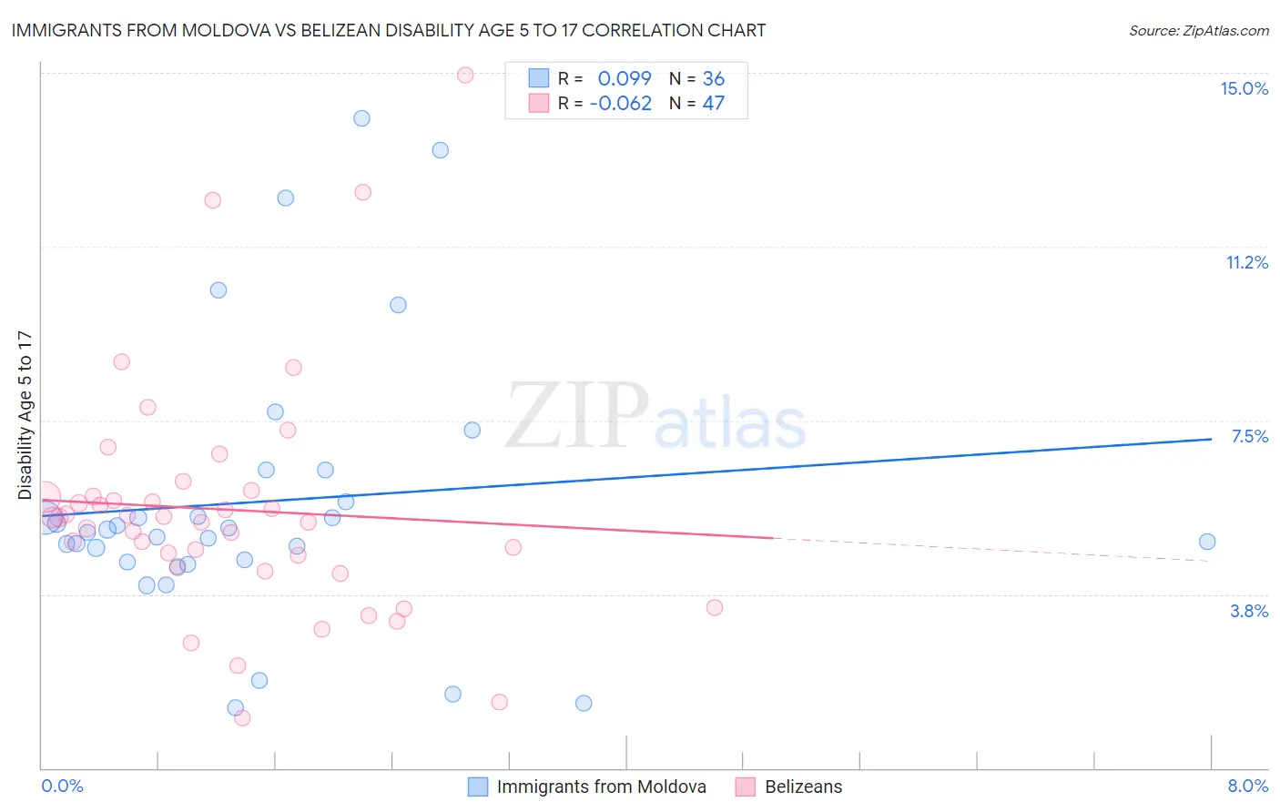 Immigrants from Moldova vs Belizean Disability Age 5 to 17