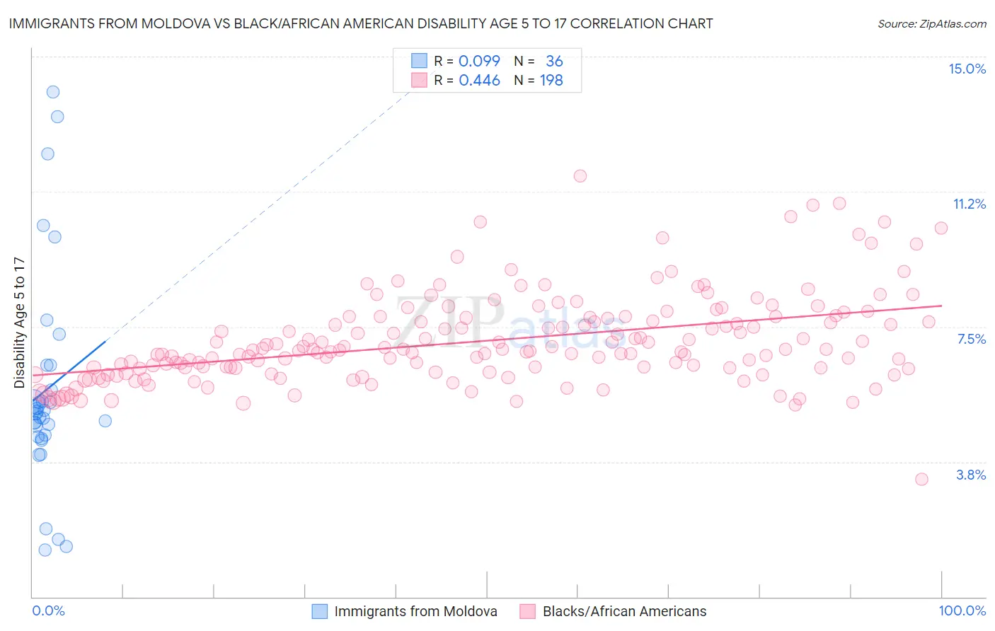 Immigrants from Moldova vs Black/African American Disability Age 5 to 17