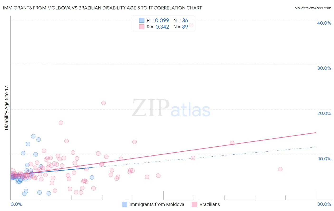 Immigrants from Moldova vs Brazilian Disability Age 5 to 17