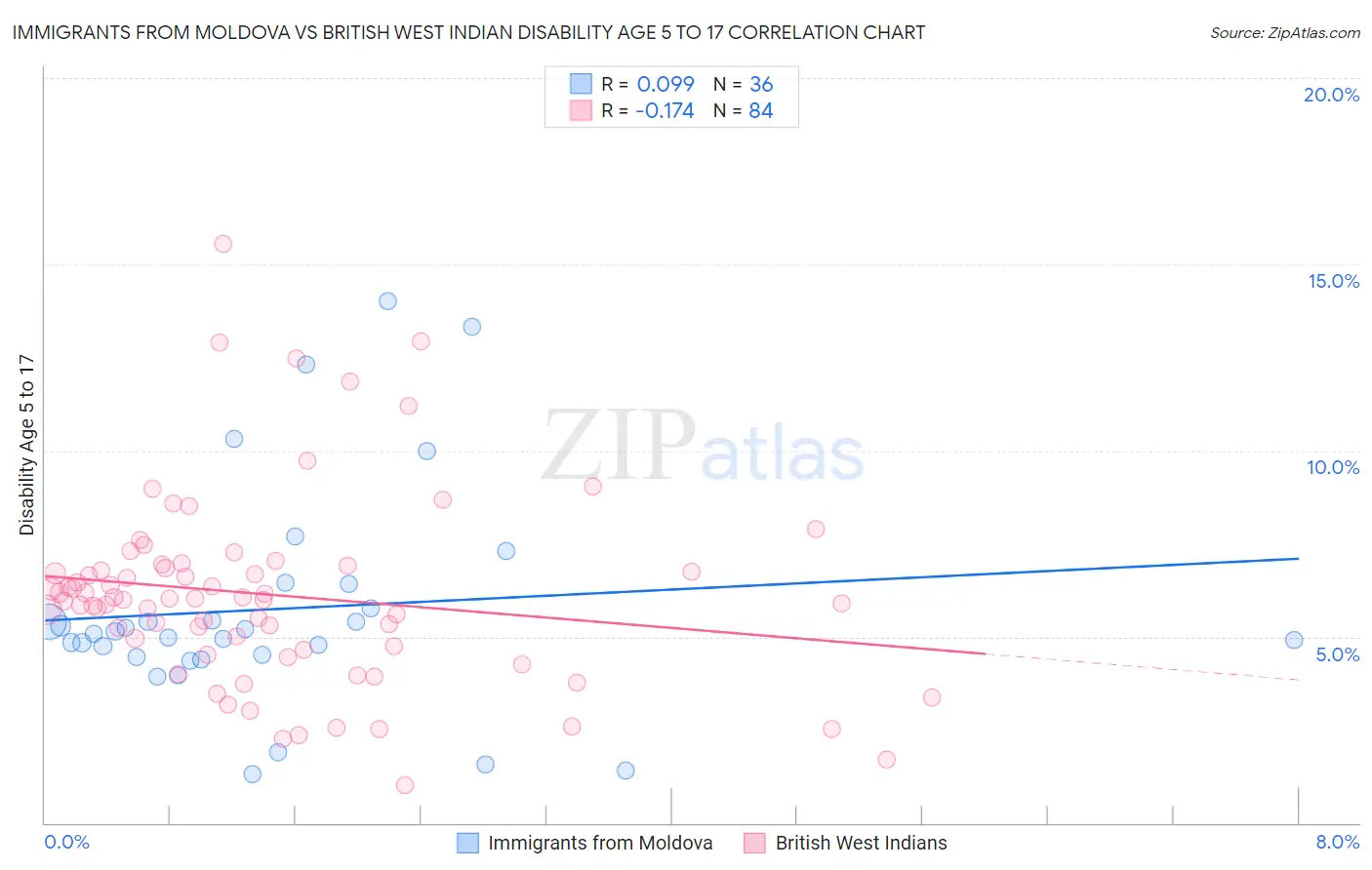 Immigrants from Moldova vs British West Indian Disability Age 5 to 17