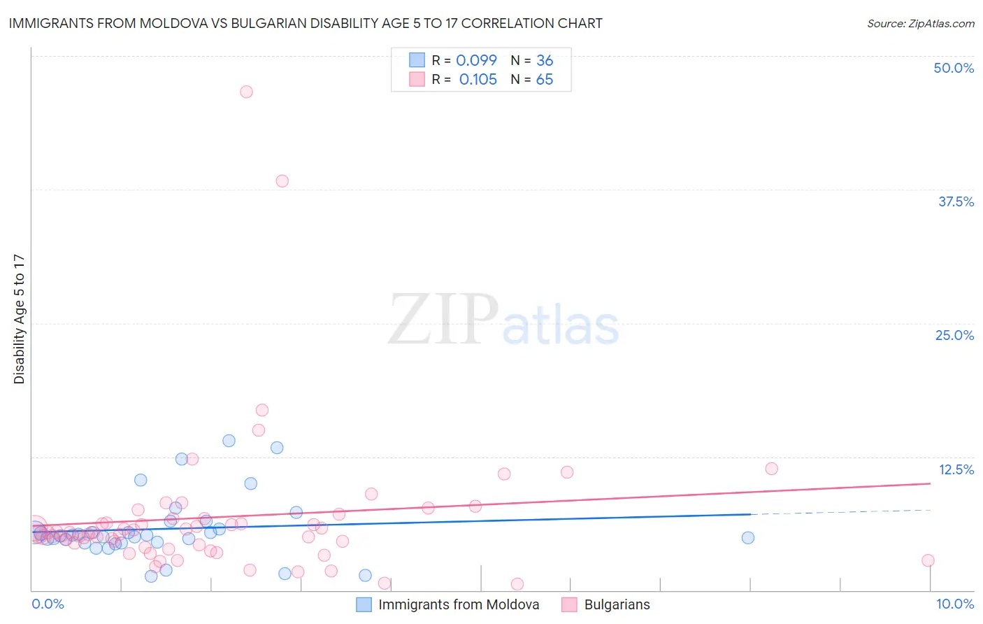 Immigrants from Moldova vs Bulgarian Disability Age 5 to 17