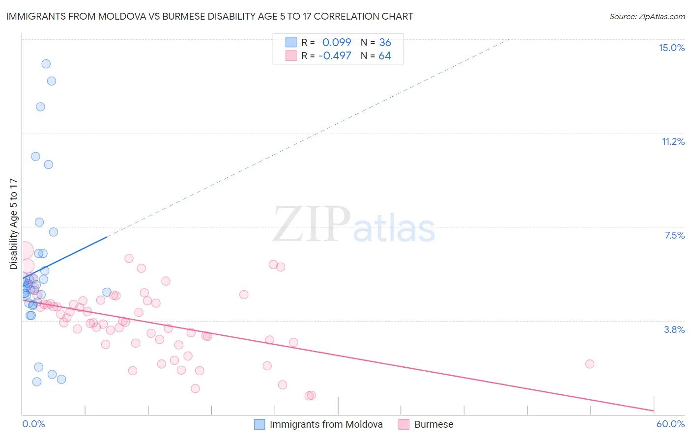 Immigrants from Moldova vs Burmese Disability Age 5 to 17